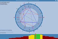 PreRectificator. The result of the preliminary rectification of a Horoscope