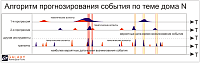 Prognosis. Algorithm of prognosis for a given house theme