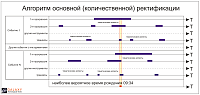 Rectificator. Algorithm of main (qualitative) rectification